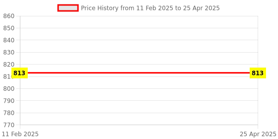 industrybuying.com Japsin Instrumentation Specific Gravity Hydrometer Range 1350-1400 for Genral Purpose With 250 ML Cylinder japsin instrumentation Price History Graph from 11 Feb 2025 to 25 Apr 2025