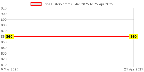 industrybuying.com Japsin Instrumentation Specific Gravity Hydrometer Range 1500-1550 for Genral Purpose With 250 ML Cylinder japsin instrumentation Price History Graph from 6 Mar 2025 to 25 Apr 2025