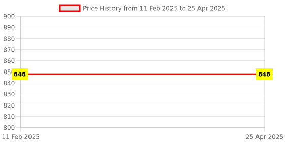 industrybuying.com Japsin Instrumentation Specific Gravity Hydrometer Range 1600-1650 for Genral Purpose With 250 ML Cylinder japsin instrumentation Price History Graph from 11 Feb 2025 to 25 Apr 2025