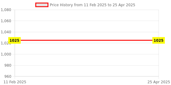 industrybuying.com Japsin Instrumentation Specific Gravity Hydrometer Range 1900-1950 for Genral Purpose With 250 ML Cylinder japsin instrumentation Price History Graph from 11 Feb 2025 to 25 Apr 2025