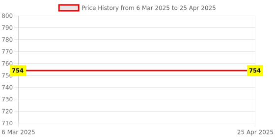 industrybuying.com Japsin Instrumentation Specific Gravity Hydrometer Range 800-850 for Genral Purpose With 250 ML Cylinder japsin instrumentation Price History Graph from 6 Mar 2025 to 25 Apr 2025