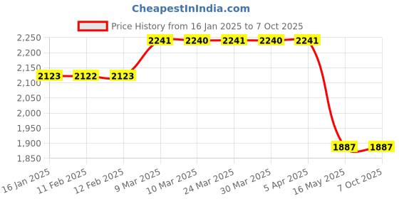 industrybuying.com Japsin Instrumentation Water Flow Switch Detector, Sensor - 3/4" BSP japsin instrumentation Price History Graph from 16 Jan 2025 to 6 Oct 2025