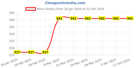 industrybuying.com Japsin Instrumentation Welding Helmet ABS Body Cover Full Face for industial use japsin instrumentation Price History Graph from 16 Jan 2025 to 12 Oct 2025