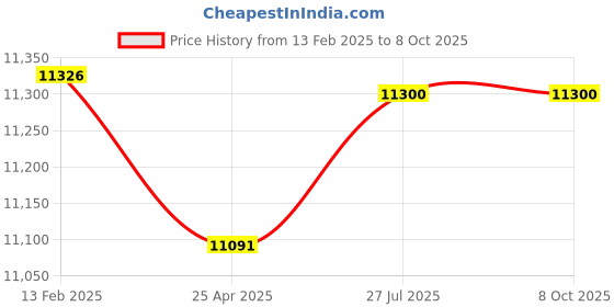 industrybuying.com Jaquar 115 mm Singe Lever Wall Mixer 3-in-1 System KUP-CHR-35125PM jaquar Price History Graph from 13 Feb 2025 to 8 Oct 2025