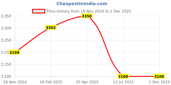 industrybuying.com Jaquar 120 mm Round ABS Grey & Silver Wall Mount Overhead Rain Shower HSH-CHR-1731 jaquar Price History Graph from 18 Nov 2024 to 30 Nov 2025