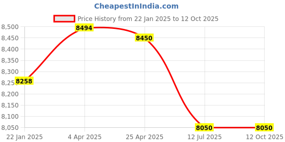 industrybuying.com Jaquar 155 mm Single Lever Tall Boy KUP-CHR-35005BPM jaquar Price History Graph from 22 Jan 2025 to 11 Oct 2025