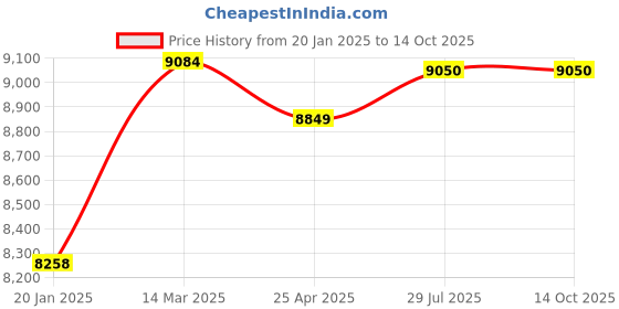industrybuying.com Jaquar 450 mm Joystick Basin Mixer ARC-CHR-87011B jaquar Price History Graph from 20 Jan 2025 to 13 Oct 2025