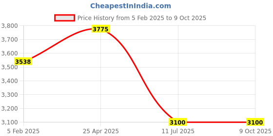 industrybuying.com Jaquar 600 mm Towel Rack, ACN-CHR-1181FHS jaquar Price History Graph from 5 Feb 2025 to 9 Oct 2025