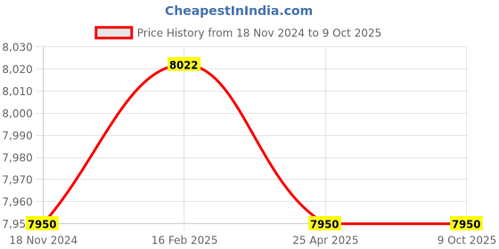 industrybuying.com Jaquar Alive Tall Body Fixed Spout - ALI-CHR-85005B jaquar Price History Graph from 18 Nov 2024 to 8 Oct 2025
