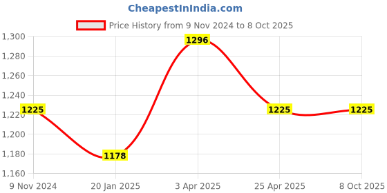 industrybuying.com Jaquar Allied Chrome Finish Regular Body Of Concealed Stop, ALD-CHR-089 jaquar Price History Graph from 9 Nov 2024 to 7 Oct 2025