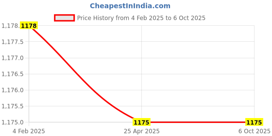 industrybuying.com Jaquar Angular Stop Cock with Chrome Finish ORP-CHR-10053PM jaquar Price History Graph from 4 Feb 2025 to 6 Oct 2025