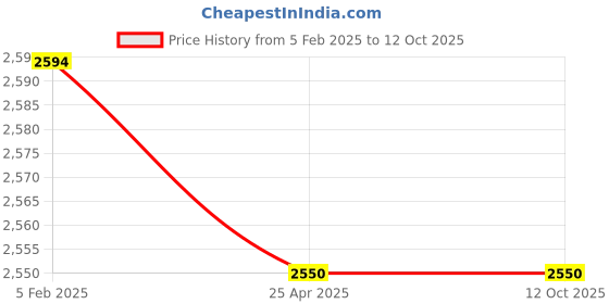 industrybuying.com Jaquar Auto Closing Urinal Valve - PRS-CHR-077 jaquar Price History Graph from 5 Feb 2025 to 12 Oct 2025