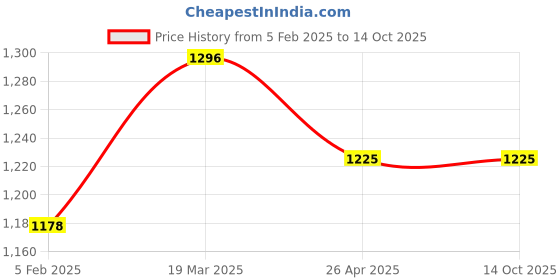 industrybuying.com Jaquar Bib Cock with Nozzle CON-CHR-049NKN jaquar Price History Graph from 5 Feb 2025 to 13 Oct 2025