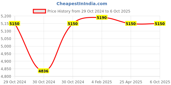 industrybuying.com Jaquar Central Hole Basin Mixer with Chrome Finish QQP-CHR-7167BPM jaquar Price History Graph from 29 Oct 2024 to 6 Oct 2025