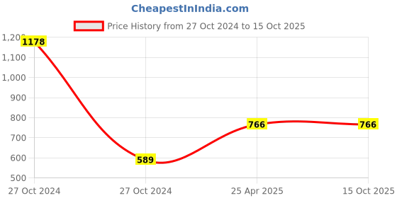 industrybuying.com Jaquar Chrome Finish Double Coat Hook, AEC-CHR-1161N jaquar Price History Graph from 27 Oct 2024 to 14 Oct 2025