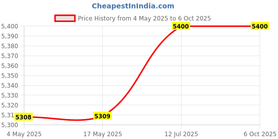 industrybuying.com Jaquar Clarion Three In One Wall Mixer - CQT-CHR-23281UPR jaquar Price History Graph from 4 May 2025 to 6 Oct 2025