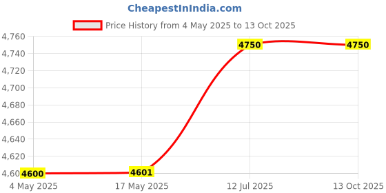industrybuying.com Jaquar Clarion Wall Mixer Bathroom Faucet - CQT-CHR-23267 jaquar Price History Graph from 4 May 2025 to 13 Oct 2025