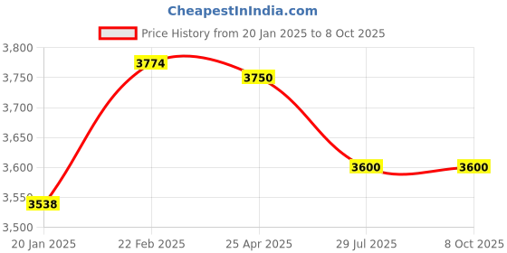 industrybuying.com Jaquar Concealed Body for Joystick Basin Mixer ARC-CHR-87233C jaquar Price History Graph from 20 Jan 2025 to 7 Oct 2025