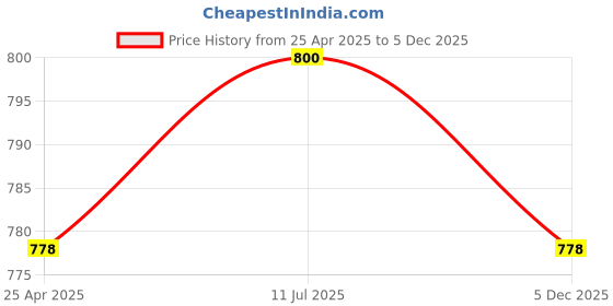 industrybuying.com Jaquar Continental Chrome Finish Soap Dish Holder, ACN-CHR-1131N jaquar Price History Graph from 25 Apr 2025 to 5 Dec 2025