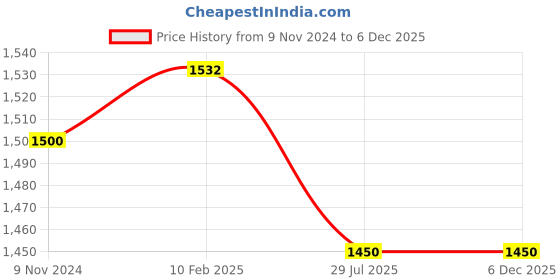 industrybuying.com Jaquar COP-CHR-041PM 2 way Stainless Steel Silver Chrome Finish Basin Mixer jaquar Price History Graph from 9 Nov 2024 to 5 Dec 2025