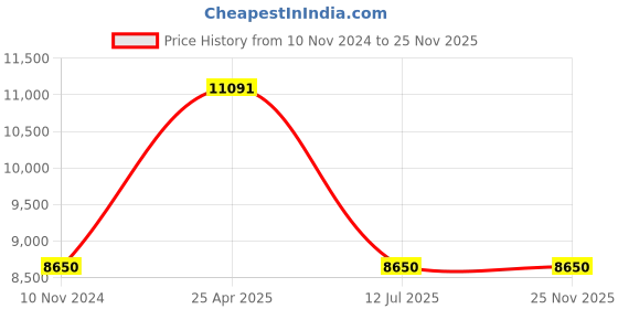 industrybuying.com Jaquar D'ARC Tall Bathroom Sink Faucet - DRC-CHR-37005B jaquar Price History Graph from 10 Nov 2024 to 24 Nov 2025