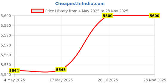 industrybuying.com Jaquar D'ARC Two Concealed Stop Cock With Spout - DRC-CHR-37433 jaquar Price History Graph from 4 May 2025 to 22 Nov 2025