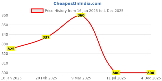industrybuying.com Jaquar Easy Flex Tube In Chrome Finish SHACHR571 jaquar Price History Graph from 16 Jan 2025 to 4 Dec 2025