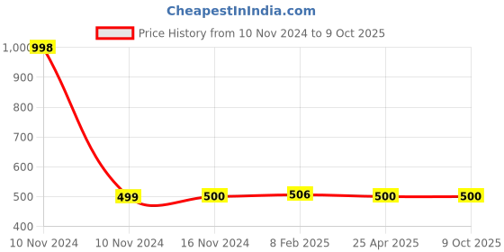 industrybuying.com Jaquar Exposed Part Kit of Concealed Stop Cock CON-CHR-069FTK jaquar Price History Graph from 10 Nov 2024 to 8 Oct 2025