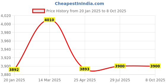 industrybuying.com Jaquar Exposed Part Kit of Single Lever Basin Mixer Wall Mounted Chrome Finish ORP-CHR-10233NKPM jaquar Price History Graph from 20 Jan 2025 to 7 Oct 2025