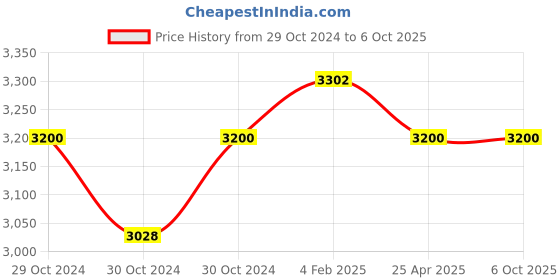 industrybuying.com Jaquar Exposed Part Kit Of Single Lever Basin Mixer Wall Mounted FLR-CHR-5233NK jaquar Price History Graph from 29 Oct 2024 to 6 Oct 2025