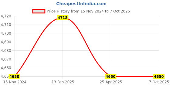 industrybuying.com Jaquar Exposed Part Kit of Single Lever Basin Mixer Wall Mounted KUP-CHR-35233NKPM jaquar Price History Graph from 15 Nov 2024 to 6 Oct 2025