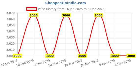 industrybuying.com Jaquar Exposed Shower Pipe 1120X410 mm SHA-CHR-1211N jaquar Price History Graph from 16 Jan 2025 to 6 Dec 2025