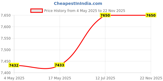 industrybuying.com Jaquar Florentine Bath Tub Mixer Bathroom Faucet - FLR-CHR-5133 jaquar Price History Graph from 4 May 2025 to 22 Nov 2025