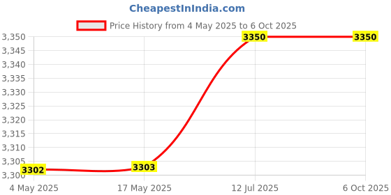 industrybuying.com Jaquar Florentine Concealed Four Way Diverter - FLR-CHR-5421N jaquar Price History Graph from 4 May 2025 to 5 Oct 2025
