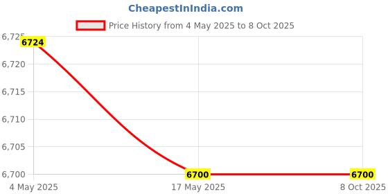 industrybuying.com Jaquar Florentine Concealed Four Way Diverter Set with body - FLR-CHR-5427N jaquar Price History Graph from 4 May 2025 to 6 Oct 2025