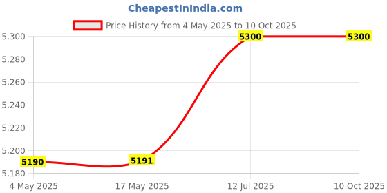 industrybuying.com Jaquar Florentine Two Concealed Stop Cock - FLR-CHR-5435N jaquar Price History Graph from 4 May 2025 to 10 Oct 2025