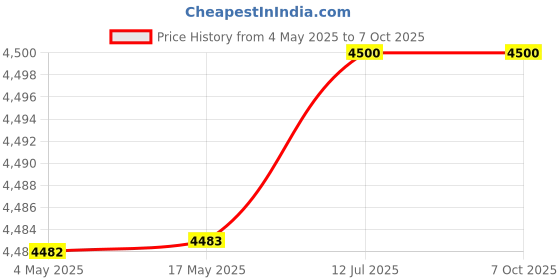 industrybuying.com Jaquar Florentine Two Concealed Stop Cock With Spout - FLR-CHR-5433N jaquar Price History Graph from 4 May 2025 to 5 Oct 2025