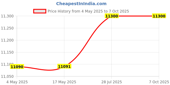 industrybuying.com Jaquar Florentine Two Hole Bath And Shower Mixer - FLR-CHR-5657 jaquar Price History Graph from 4 May 2025 to 6 Oct 2025