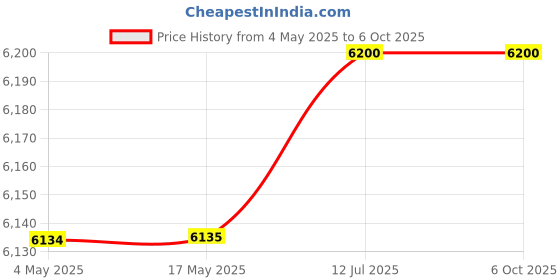 industrybuying.com Jaquar Florentine Two In One Wall Mixer - FLR-CHR-5143 jaquar Price History Graph from 4 May 2025 to 6 Oct 2025