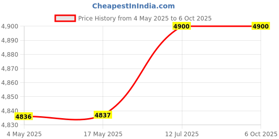 industrybuying.com Jaquar Florentine Two In One Wall Mixer - FLR-CHR-5215N jaquar Price History Graph from 4 May 2025 to 6 Oct 2025