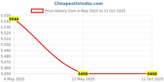 industrybuying.com Jaquar Fusion Shower Mixer With Hand Shower Arrangement - FUS-CHR-29145 jaquar Price History Graph from 4 May 2025 to 11 Oct 2025