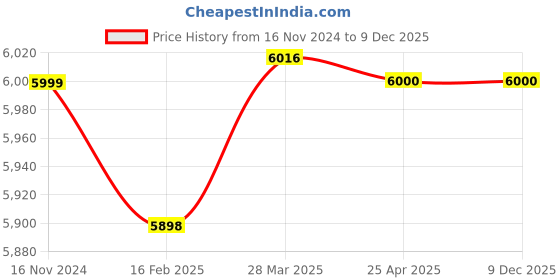 industrybuying.com Jaquar Fusion Tall Pillar Cock Bathroom Faucet - FUS-CHR-29005NB jaquar Price History Graph from 16 Nov 2024 to 9 Dec 2025