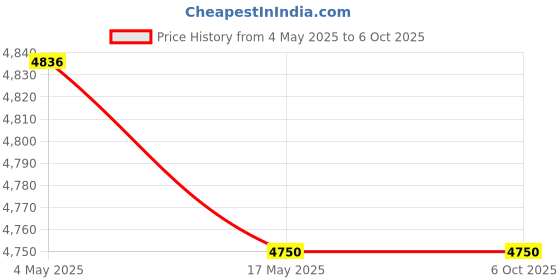 industrybuying.com Jaquar Fusion Two Concealed Stop Cocks With Spout - FUS-CHR-29433 jaquar Price History Graph from 4 May 2025 to 6 Oct 2025