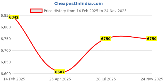 industrybuying.com Jaquar Fusion Two In One Wall Mixer - FUS-CHR-29273UPR jaquar Price History Graph from 14 Feb 2025 to 24 Nov 2025