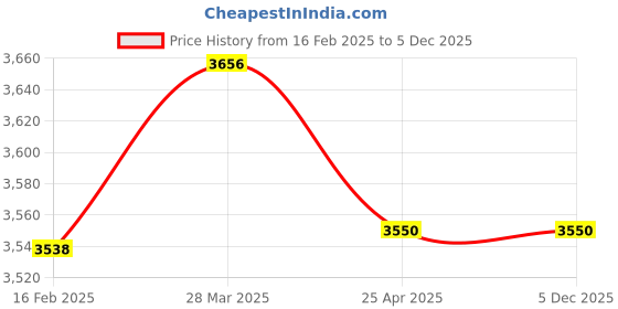 industrybuying.com Jaquar Lyric 140 mm Tall Pillar Cock Bathroom Faucet - LYR-CHR-38021 jaquar Price History Graph from 16 Feb 2025 to 4 Dec 2025