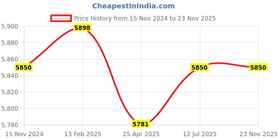industrybuying.com Jaquar Lyric Wall Mixer Bathroom Faucet - LYR-CHR-38119 jaquar Price History Graph from 15 Nov 2024 to 23 Nov 2025