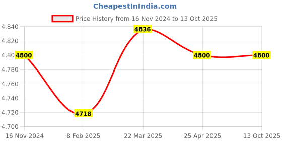industrybuying.com Jaquar Pillar Tap with Finish PRS-CHR-031L65MED jaquar Price History Graph from 16 Nov 2024 to 13 Oct 2025