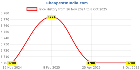 industrybuying.com Jaquar Pillar Tap with Finish PRS-CHR-031MED jaquar Price History Graph from 16 Nov 2024 to 8 Oct 2025