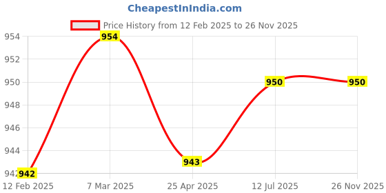 industrybuying.com Jaquar Queen's Concealed Stop Cock Exposed Part Kit - QQT-CHR-7083K jaquar Price History Graph from 12 Feb 2025 to 25 Nov 2025