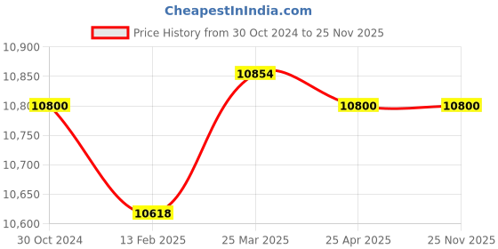 industrybuying.com Jaquar Queen's Four Hole Bath Tub Mixer With Hand - QQT-CHR-7277 jaquar Price History Graph from 30 Oct 2024 to 24 Nov 2025